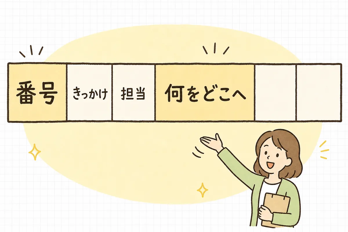 転換表1行の項目(番号・きっかけ・担当・何をどこへ・順番・備考)を左から順に並べた横長の図