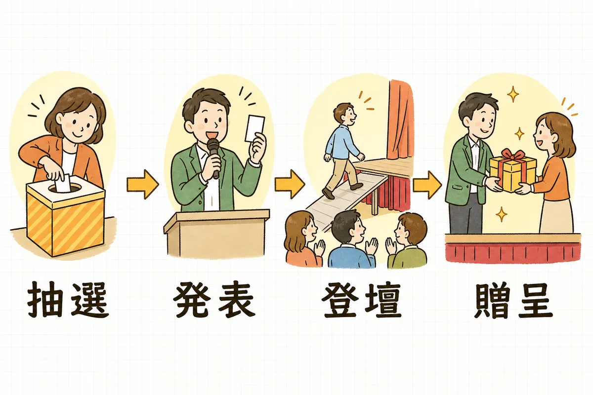 抽選会の流れを、番号を引く場面、番号を読み上げる場面、当選者がステージに上がる場面、景品を手渡す場面の4コマで左から右へ並べた図