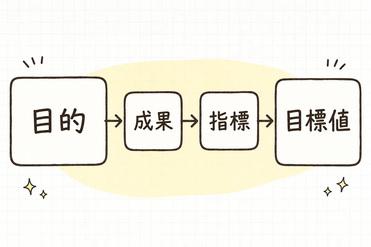 左の「コンセプト(感情の言葉)」から右の「KPI(測れる数字)」へ、目的・成果・指標・目標値の4段を経て翻訳されていく流れを示した横長の概念図