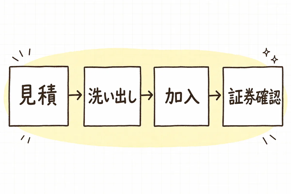 見積段階で保険料を見込み、企画確定で必要な保険を洗い出し、契約後に加入手続き、当日までに証券を確認するという保険手配の時系列を示した横長の図