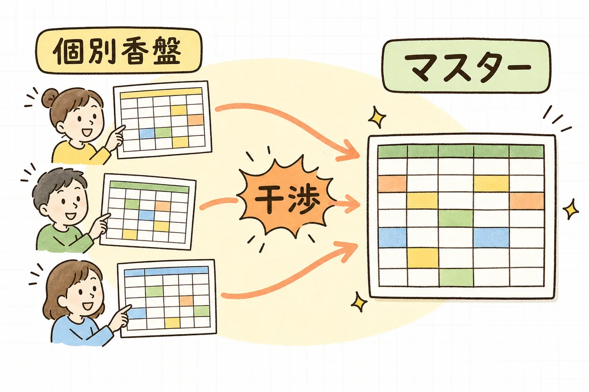 各ステージの香盤から干渉ポイントだけを抜き出して1枚のマスターに集約する流れを示した図
