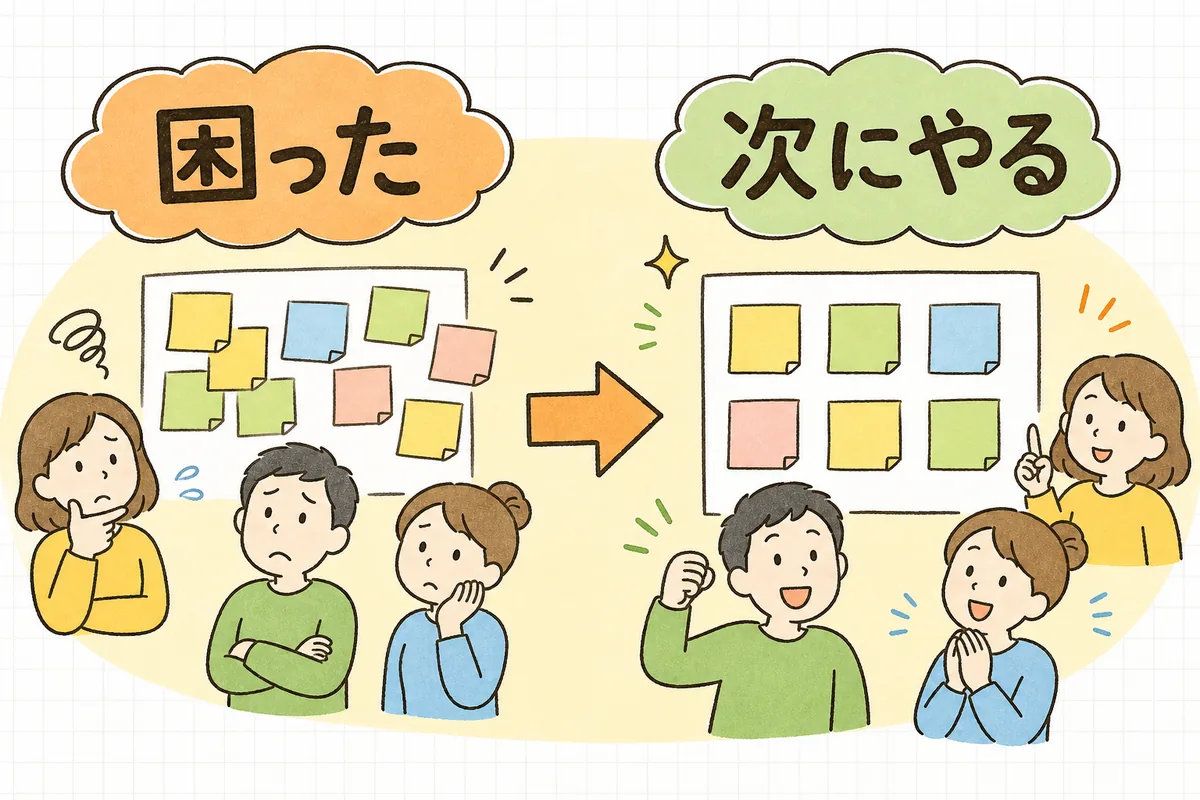 困ったことを、次に誰が何をするかという具体的な次アクションに変換するようすを示した図