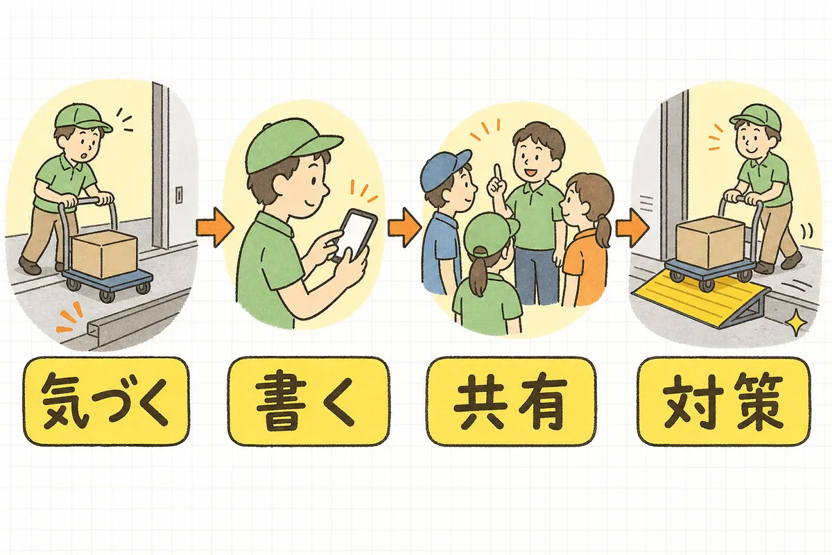 搬入口で段差に気づく、スマホに短く書く、朝礼で共有する、段差にスロープを置いて対策する、という4つの場面が左から順に矢印でつながった図