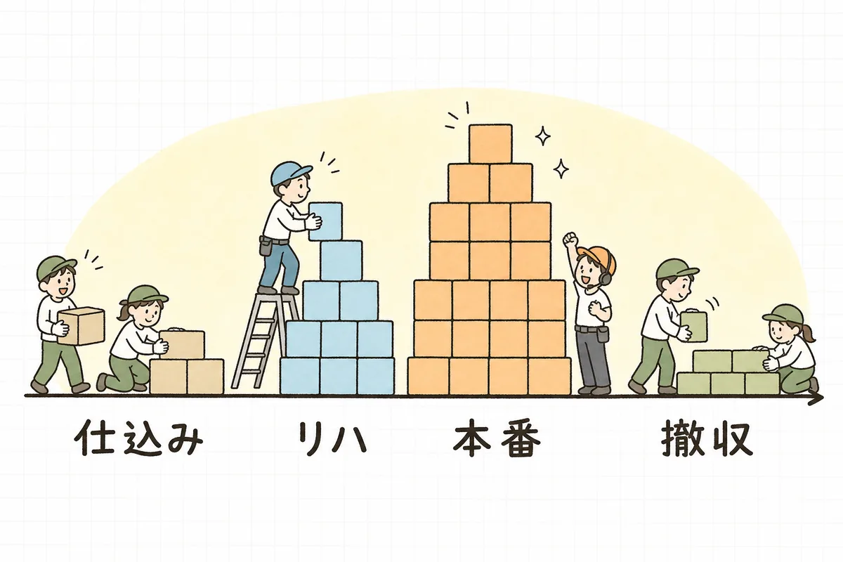 仕込み・リハ・本番・撤収と続く稼働日ごとに、必要なスタッフの人数を積み木のように並べて人日を数える様子を示した概念図