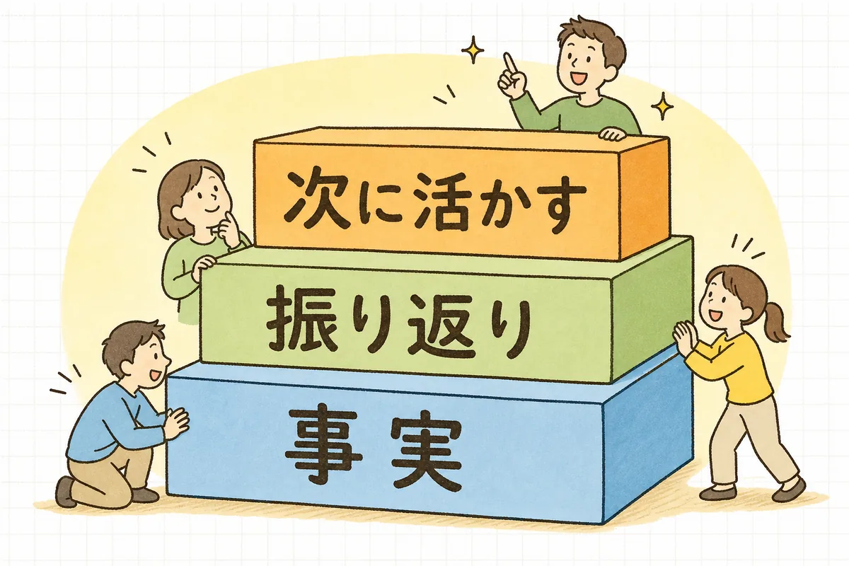 実施報告書を「事実・振り返り・次への活かし」の3層で組み立てることを示した概念図