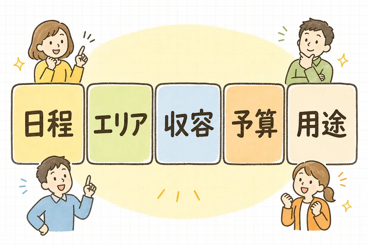 会場を探す前に固める譲れない条件を日程・エリア・収容人数・予算・用途の5つに分けて示した概念図