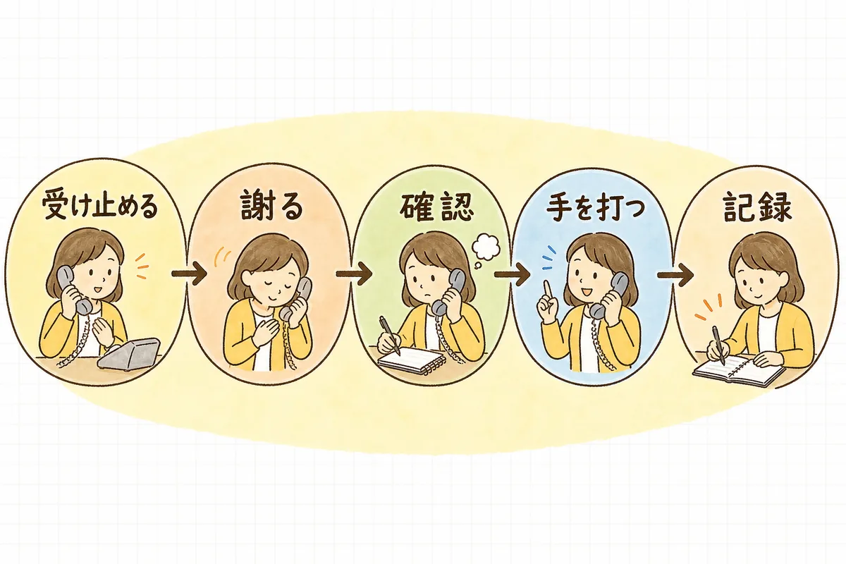 苦情を受けたときの対応の順番「受け止める→謝る→事実確認→手を打つ→記録」を左から右へ並べたフロー図