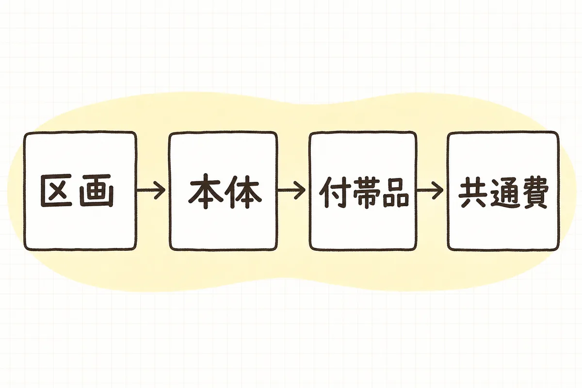 会場を区画に分け、区画ごとに本体を書き出し付帯品をぶら下げ、最後に共通費を足す4ステップの流れを示した横長の図