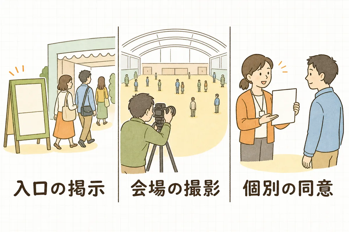 イベント会場での撮影同意を3つの層に分けて示した横長の概念図。左は入口の立て看板、中央は会場全体を引きで撮るカメラマン、右はスタッフが来場者一人に用紙を見せて説明している場面が並び、それぞれの下にラベルが付いている