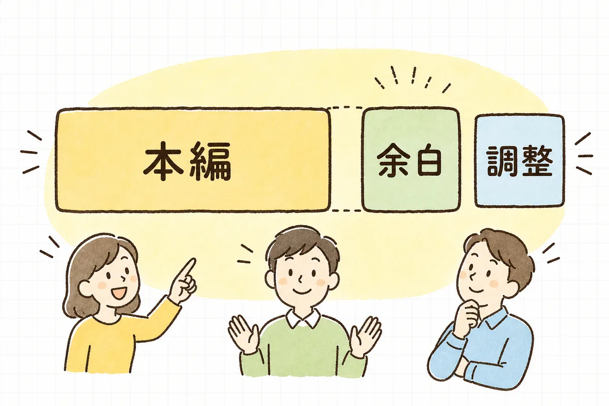各セクションの最後に小さなバッファ(余白)を置くことで、押しても全体が崩れにくくなることを示した図