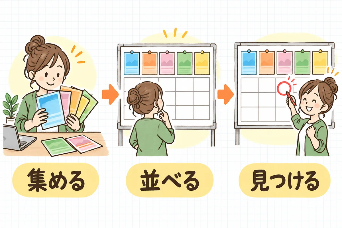 リサーチの3ステップを示した図。左は机の上に数枚のチラシを集めている場面、中央はホワイトボードの表にチラシを横一列に並べて見比べている場面、右は表の空いているマスに赤いペンで丸をつけている場面