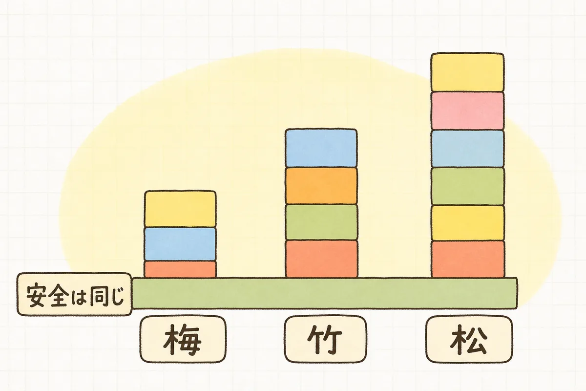 3本の積み木の柱で松竹梅の3プランを表した横長の概念図。左から順に柱が高くなり、それぞれの下にラベルが付き、3本とも一番下の段だけは同じ高さでそろっている