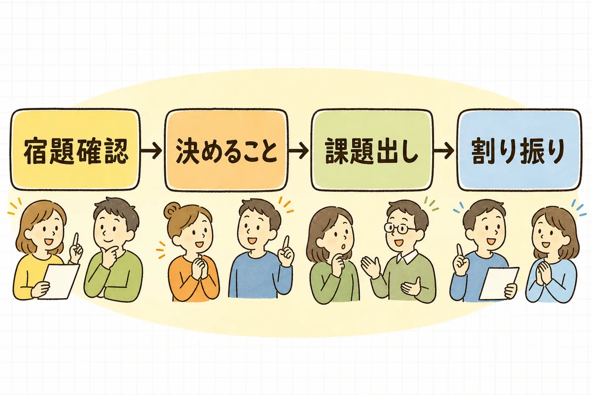 制作会議のアジェンダを前回宿題の確認・今日決めること・新しい課題・宿題の割り振りの4ブロックで示した図