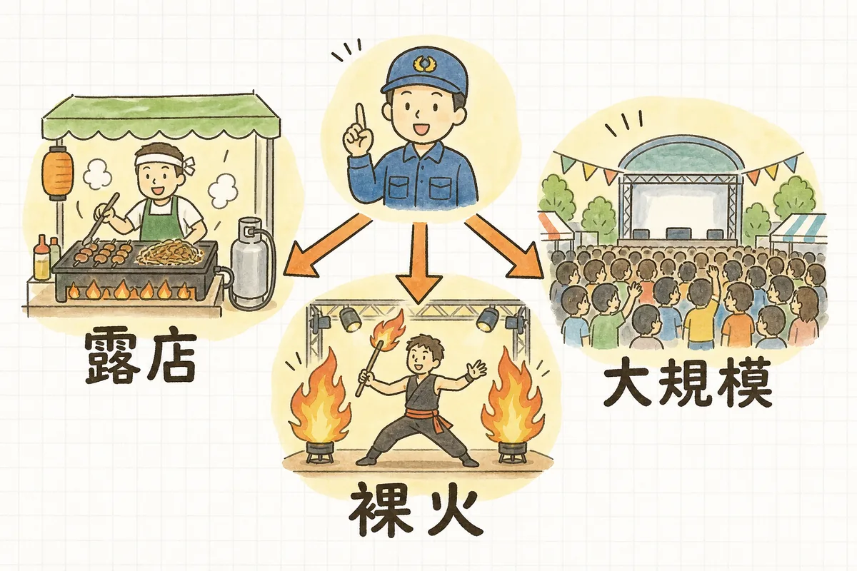 火が絡むイベントで「露店で火を使う」「屋内で裸火演出」「大規模催し」の3つに応じて必要な消防手続きが分かれることを示した概念図