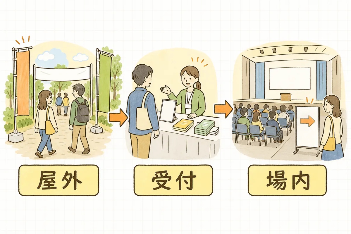 イベント会場を屋外の入口から受付を通って場内へと順にたどりながら、それぞれの場所で必要になるサイン・印刷物を拾い出していく流れを示した概念図