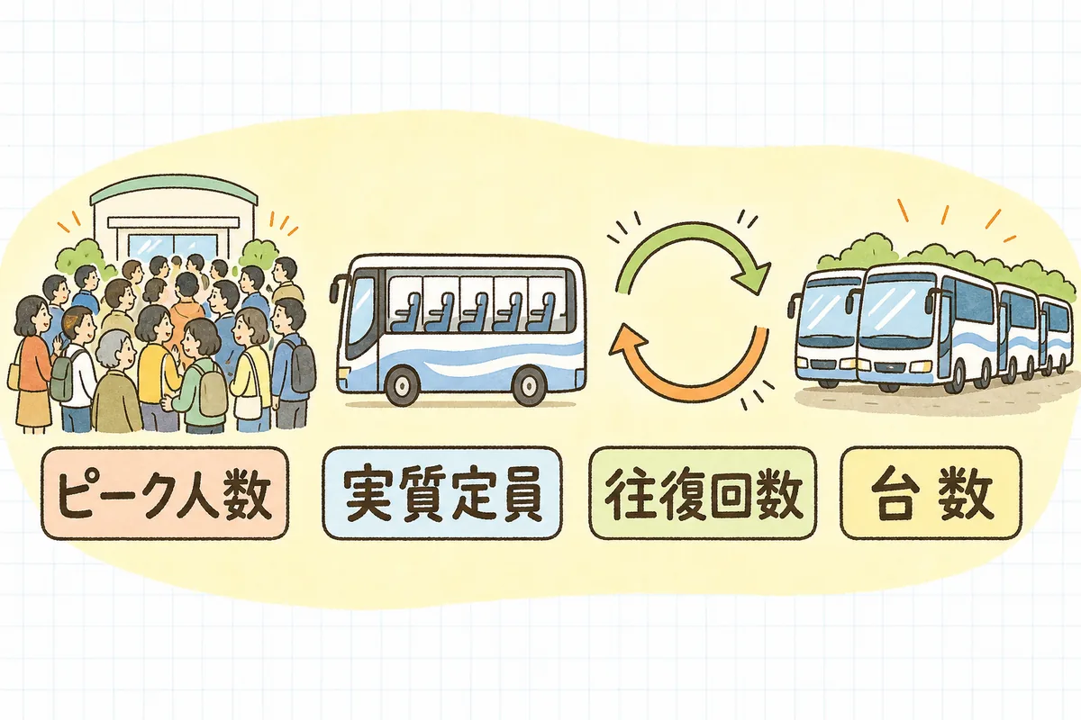 送迎バスの台数を「ピーク人数」「実質定員」「往復回数」の3つから求める流れを示した概念図