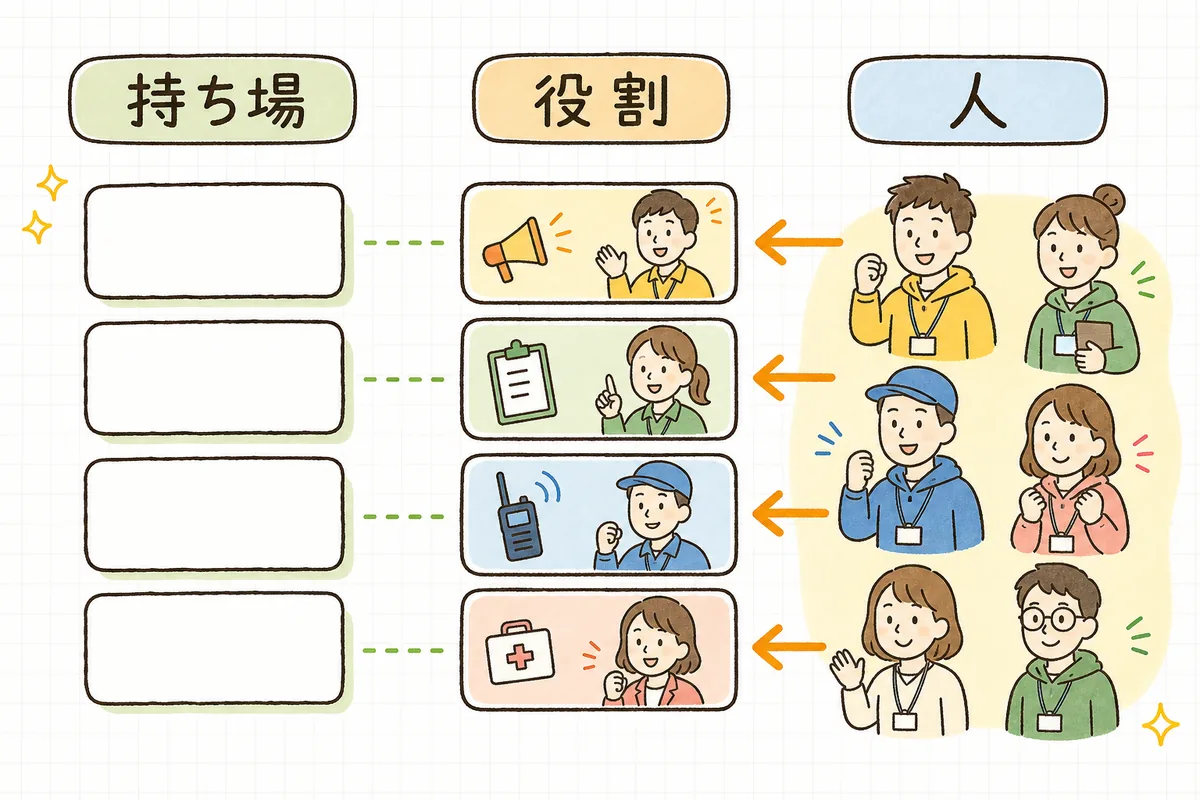 配置表は人の名前ではなくポジション(持ち場と役割)を先に並べ、そこに人を当てはめることを示した概念図