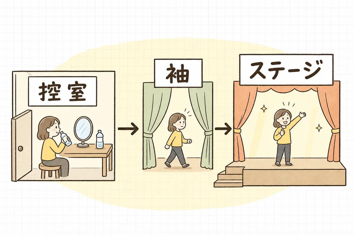 控室の入口に名前の案内を掲示し、控室から袖・ステージへの動線を矢印で示した楽屋まわりの準備を表す横長の図