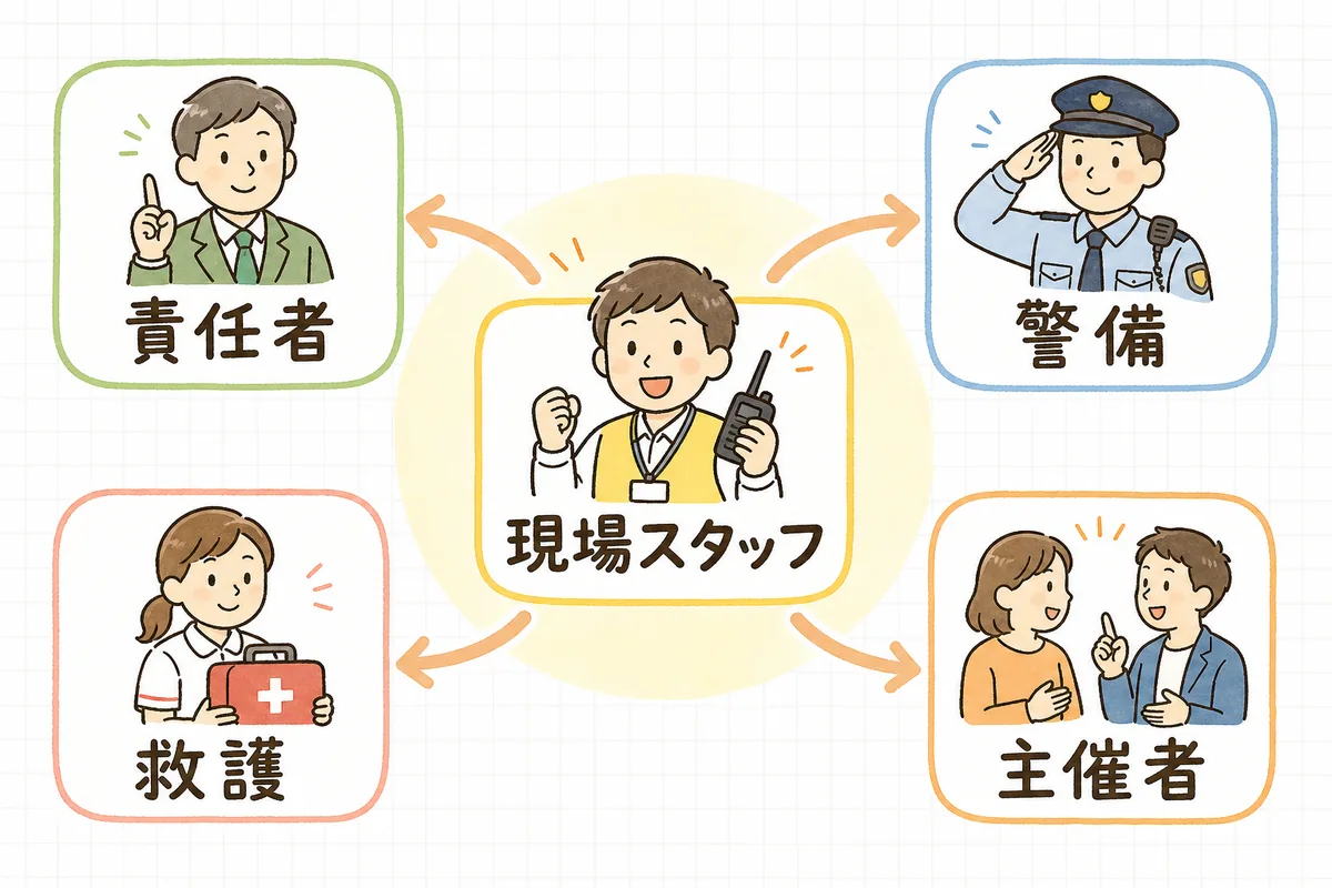 現場スタッフから責任者・警備・救護・主催者へと、トラブルの内容に応じてつなぐ先を示した連絡ルートの図