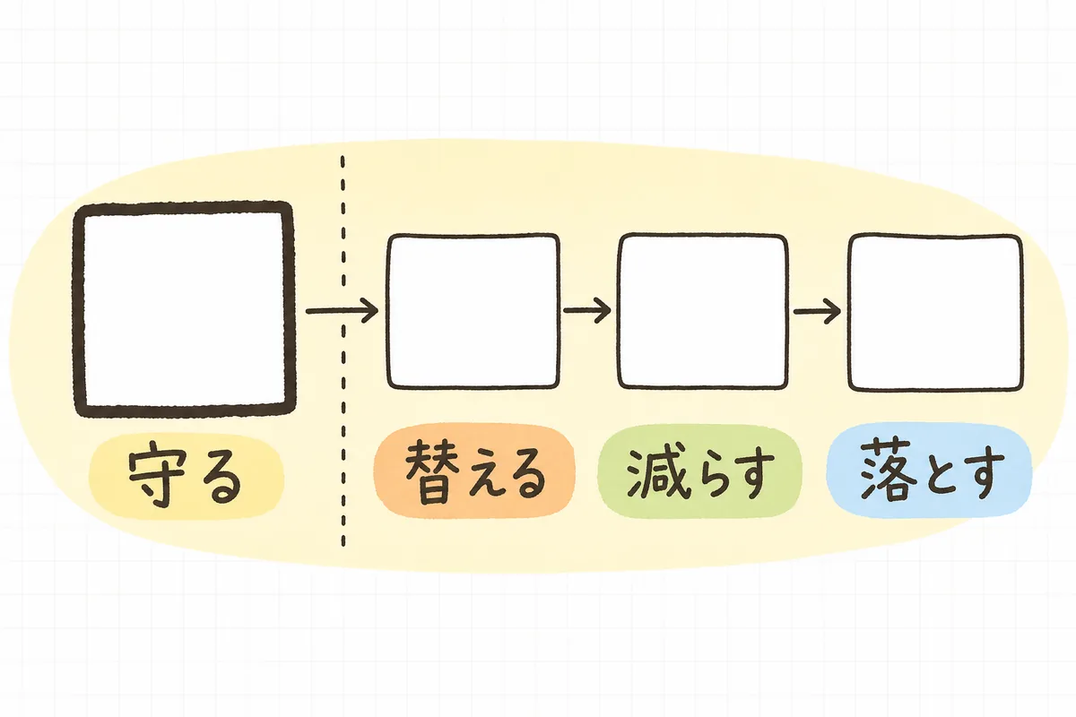 イベントの予算オーバーを埋めるとき、削減の対象から外す費用と、置き換え・数量調整・演出の順に手をつける優先順位を示した横長の概念図